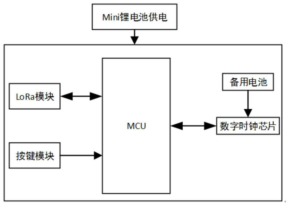 An encrypted access control system based on lora