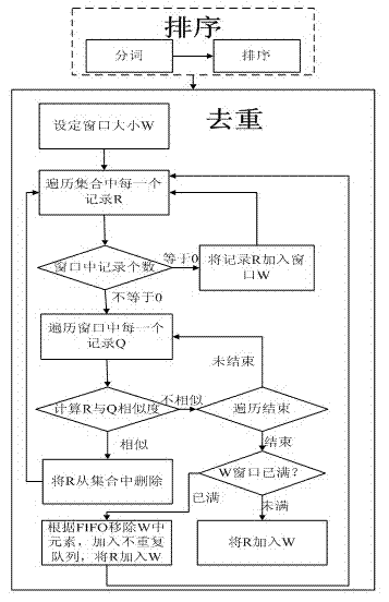 Adjacent sorting repetition-reducing method based on Map-Reduce and segmentation