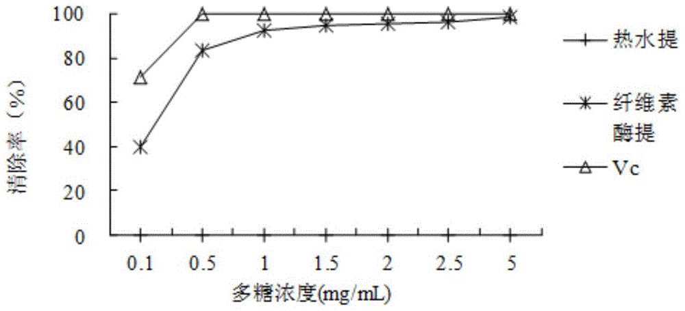 A high-efficiency extraction and separation process of anti-oxidative straw mushroom polysaccharides