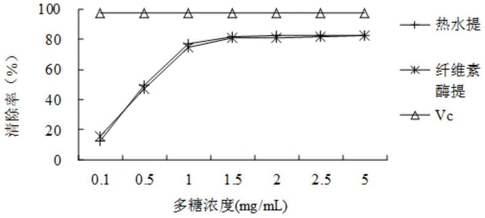 A high-efficiency extraction and separation process of anti-oxidative straw mushroom polysaccharides