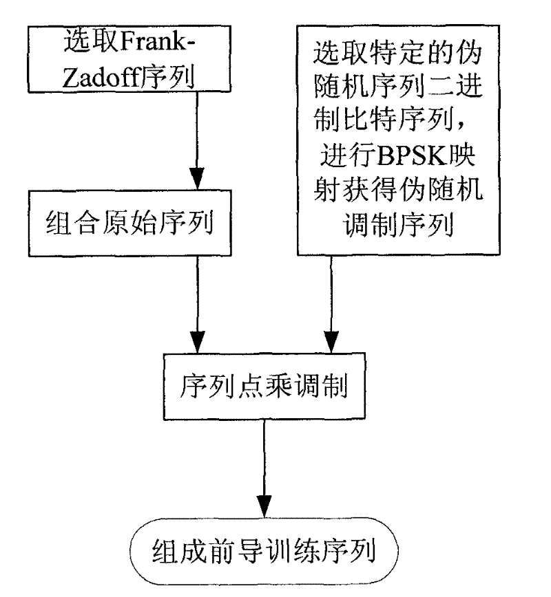 Training sequence frame timing synchronized method based on pseudo-random sequence modulation