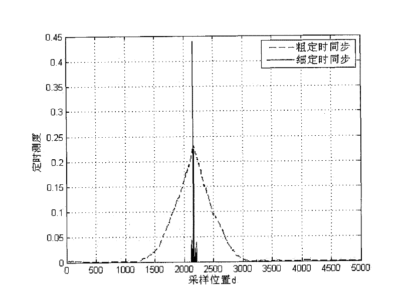 Training sequence frame timing synchronized method based on pseudo-random sequence modulation