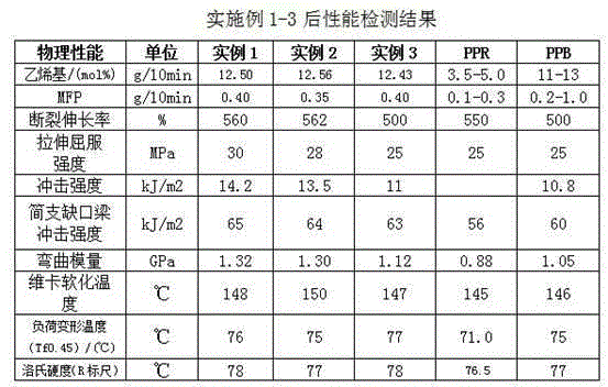 A kind of block copolymerization polypropylene composite additive