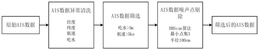 Automatic shortest route planning method based on AIS data