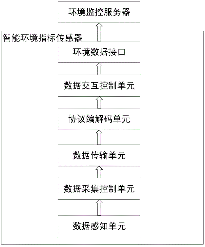 Android-based multi-index real-time environment monitoring terminal system, and method