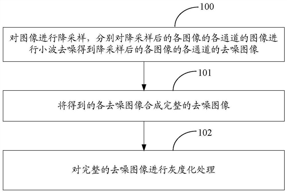 A method and device for realizing wavelet denoising