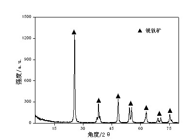 TiO2 powder with visible light catalytic activity and preparation method thereof