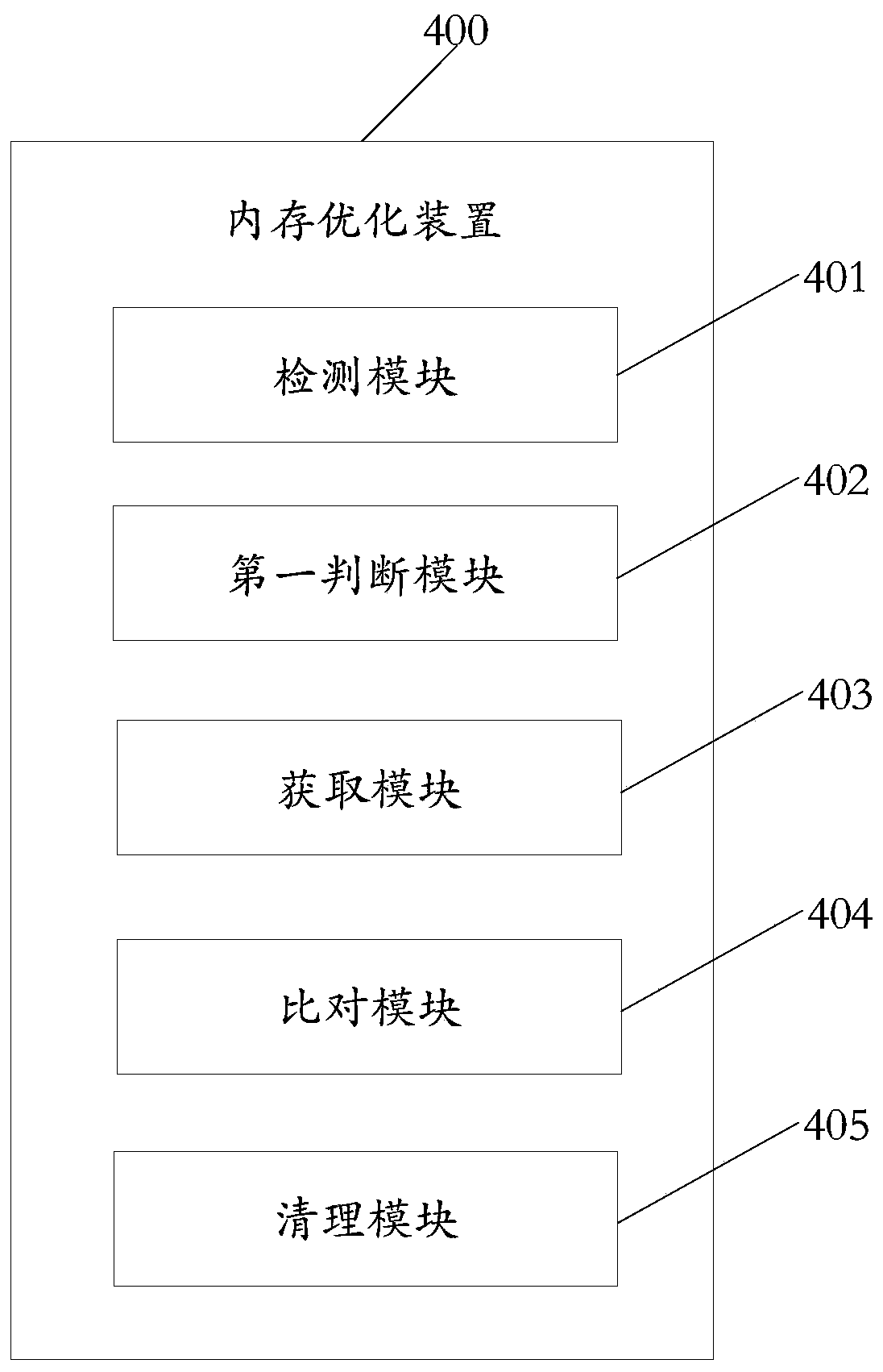 Memory optimization method and device