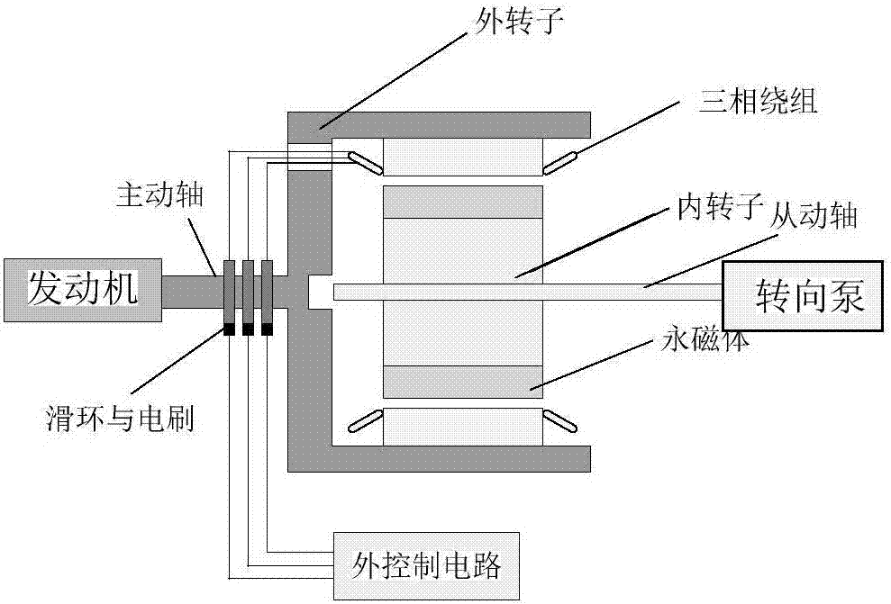 A permanent magnet slip clutch and its adaptive non-singular terminal sliding mode speed control method