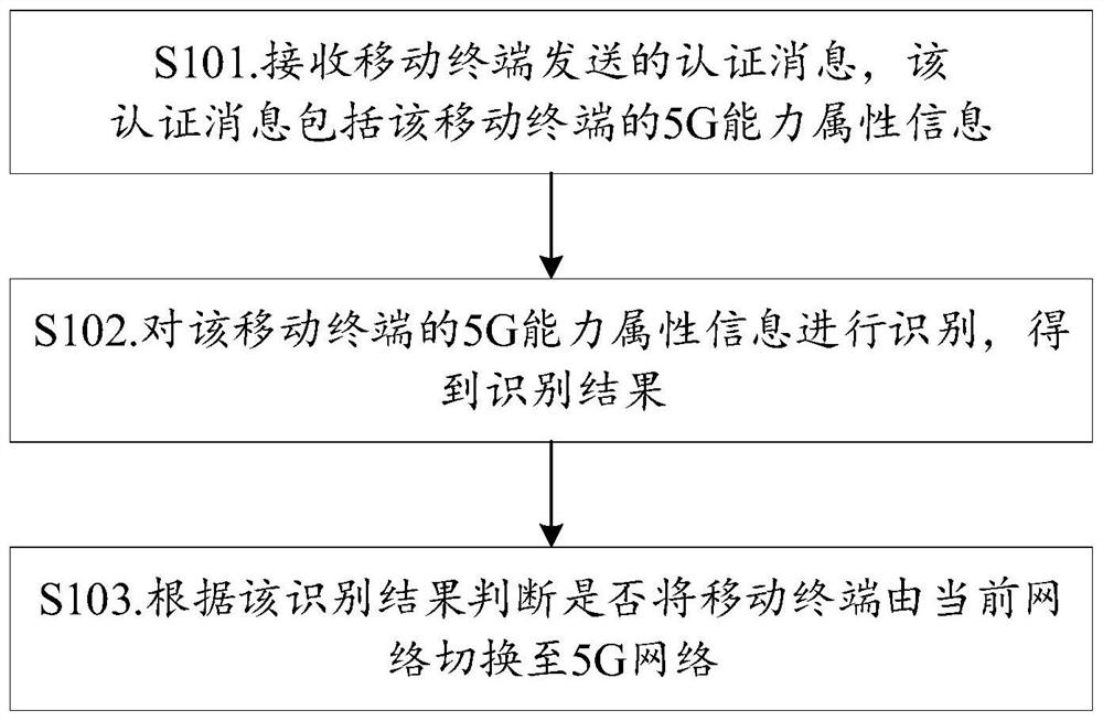 Network switching method and device, storage medium and gateway equipment