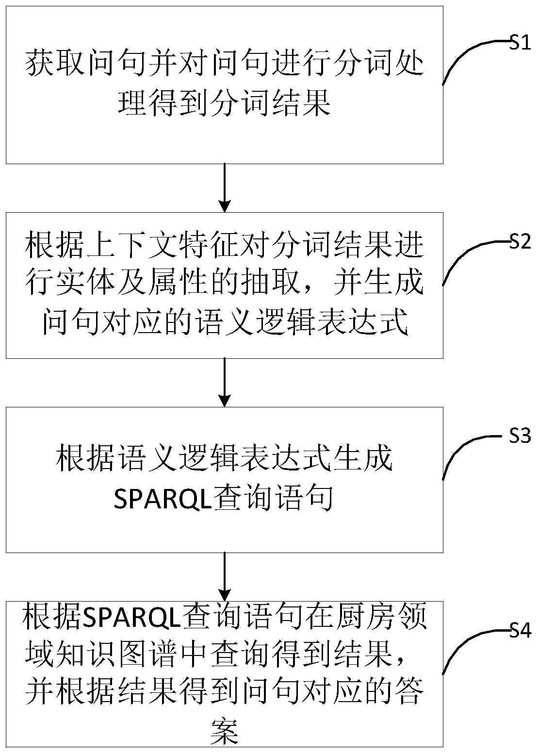 A method and system for question answering in kitchen domain based on knowledge graph