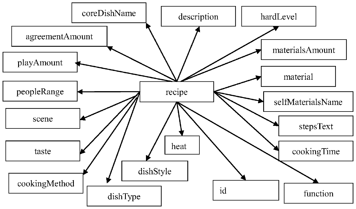 A method and system for question answering in kitchen domain based on knowledge graph