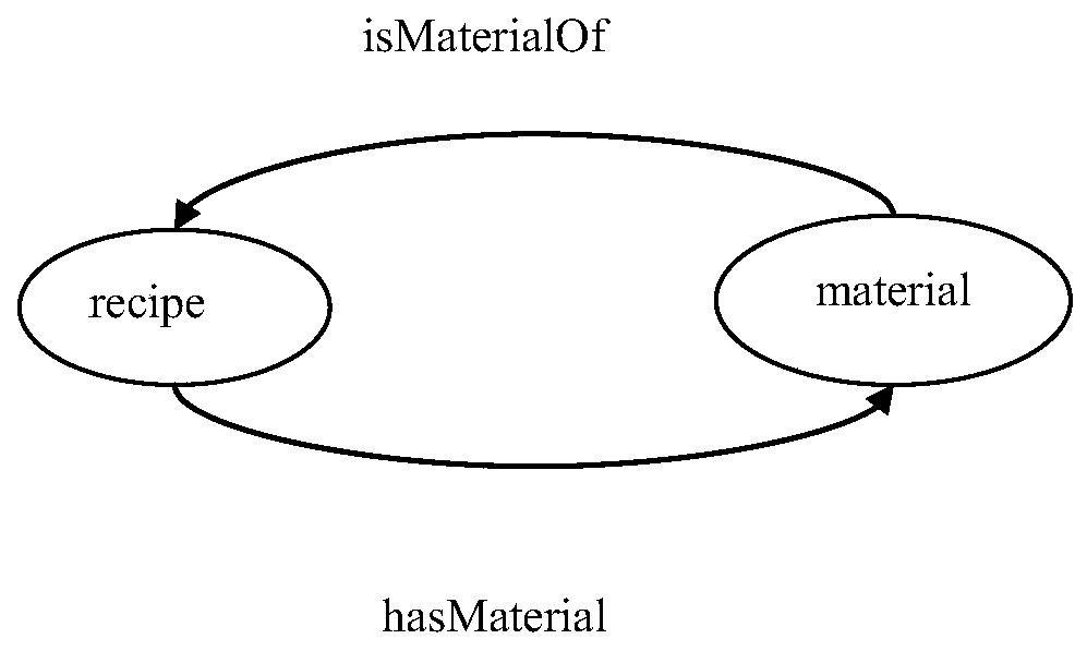 A method and system for question answering in kitchen domain based on knowledge graph