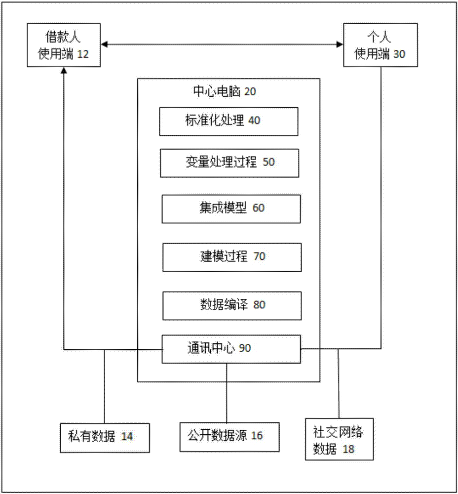 Method used for constructing and verifying credit scoring equation and system design