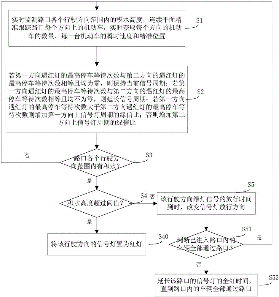 Accumulated water monitoring-based crossing traffic signal control method and system