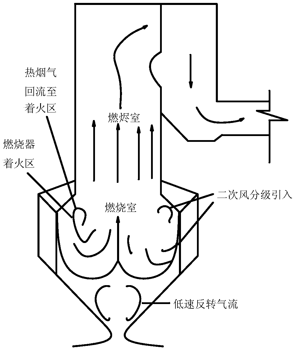 Efficiency Improvement Method for Staged Combustion of W-type Flame Boiler