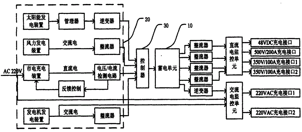 Mobile power supply vehicle and use method thereof