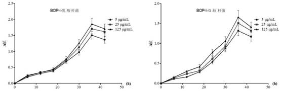 Active peptide for facial flora regulation and active peptide composition preparation method and application thereof