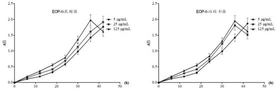 Active peptide for facial flora regulation and active peptide composition preparation method and application thereof