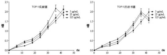 Active peptide for facial flora regulation and active peptide composition preparation method and application thereof