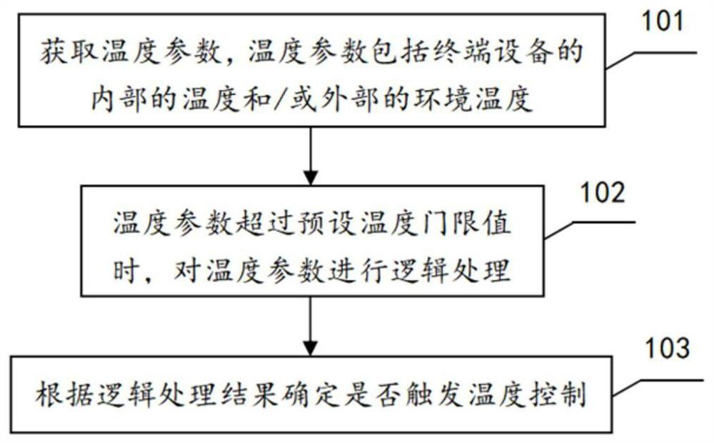 Temperature control method and device, electronic equipment and computer storage medium