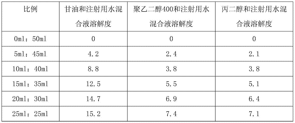 Preparation method for Bumetanide freeze-dried powder preparation for injection