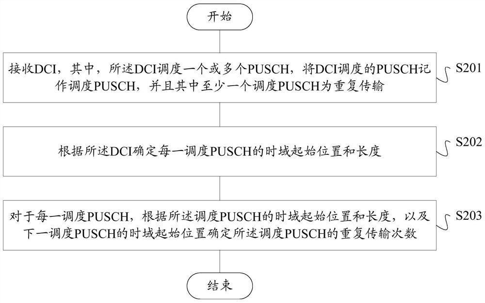 PUSCH repeated transmission scheduling method and device for unlicensed frequency band, storage medium and terminal