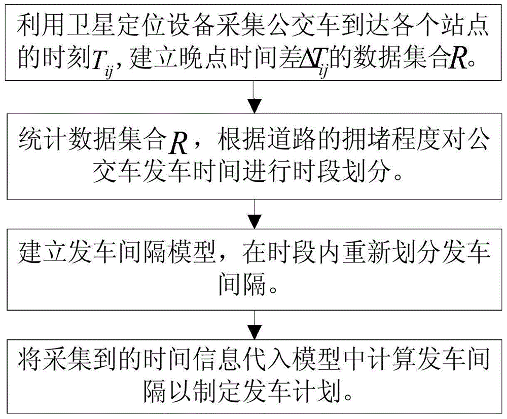 Control method of bus departure