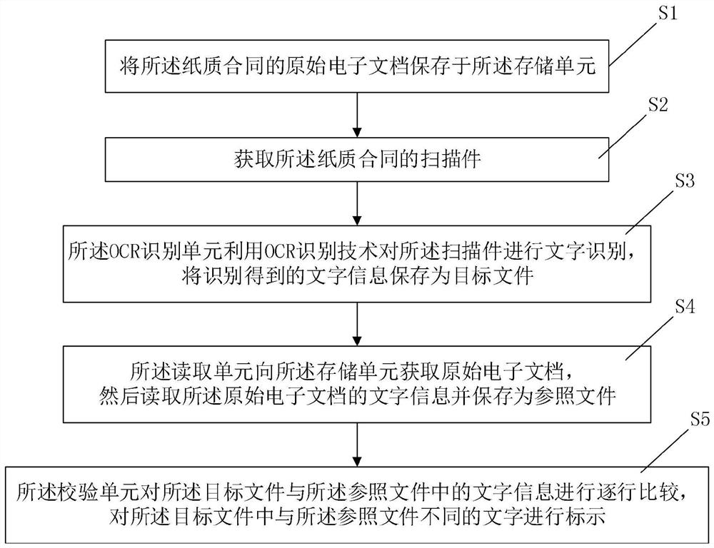 A method and system for tamper-proof verification of paper contracts