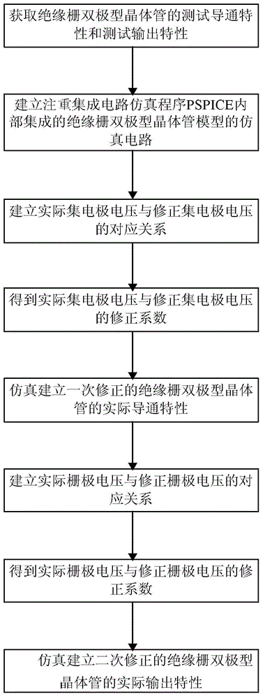 Simulated measurement method of current characteristics of insulated gate bipolar transistor