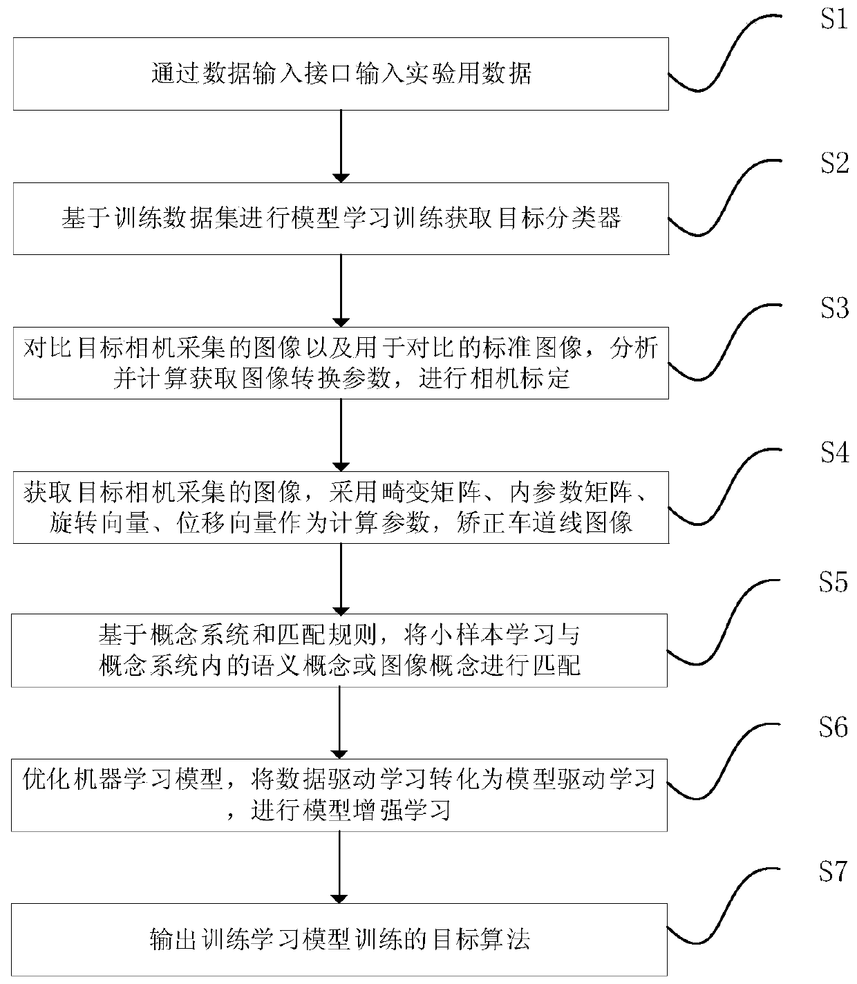 Automatic driving environment perception-oriented small sample in-loop learning system and method