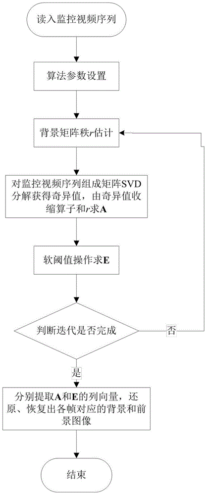 Separation method of foreground and background of video based on low rank and structure sparseness