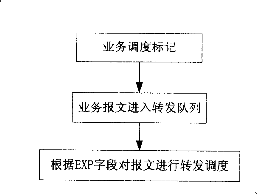 MPLS network service scheduling method