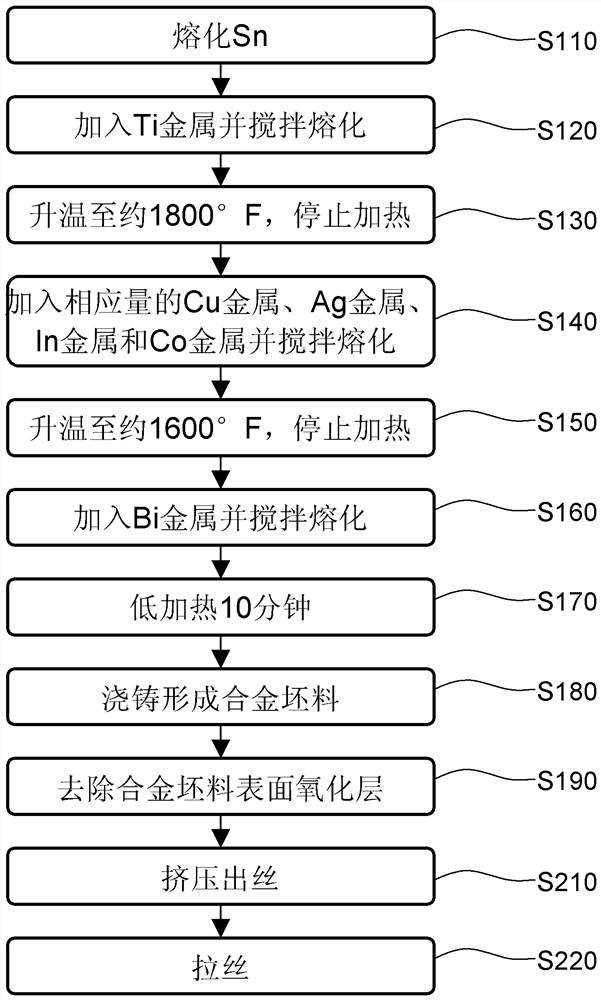 Lead-free solder alloy, preparation method and application thereof, glass assembly