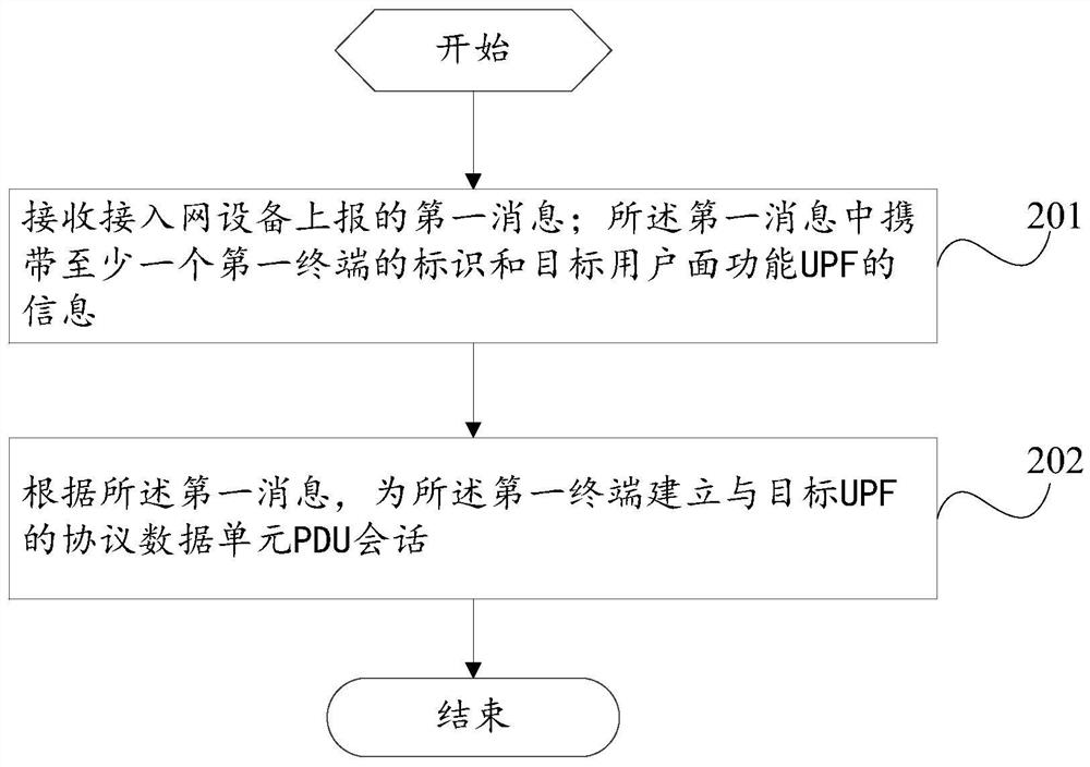 User plane function information reporting method, access network equipment and core network equipment