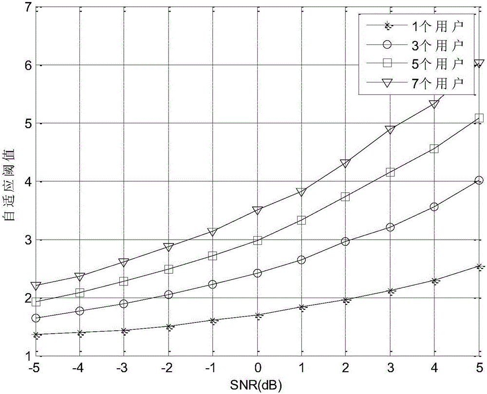 Single-precision ADC adaptive threshold quantification method based on large-scale MIMO