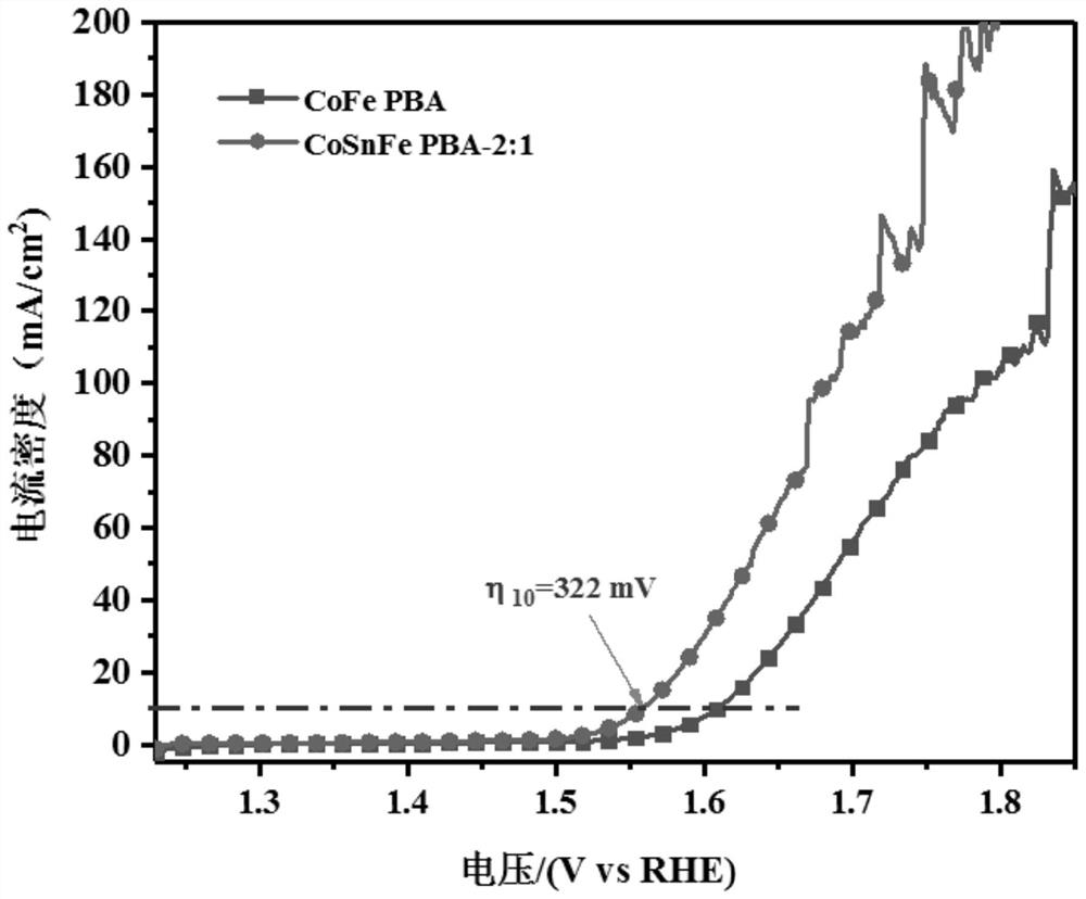 Anode catalyst for electrolyzing water and preparation method thereof