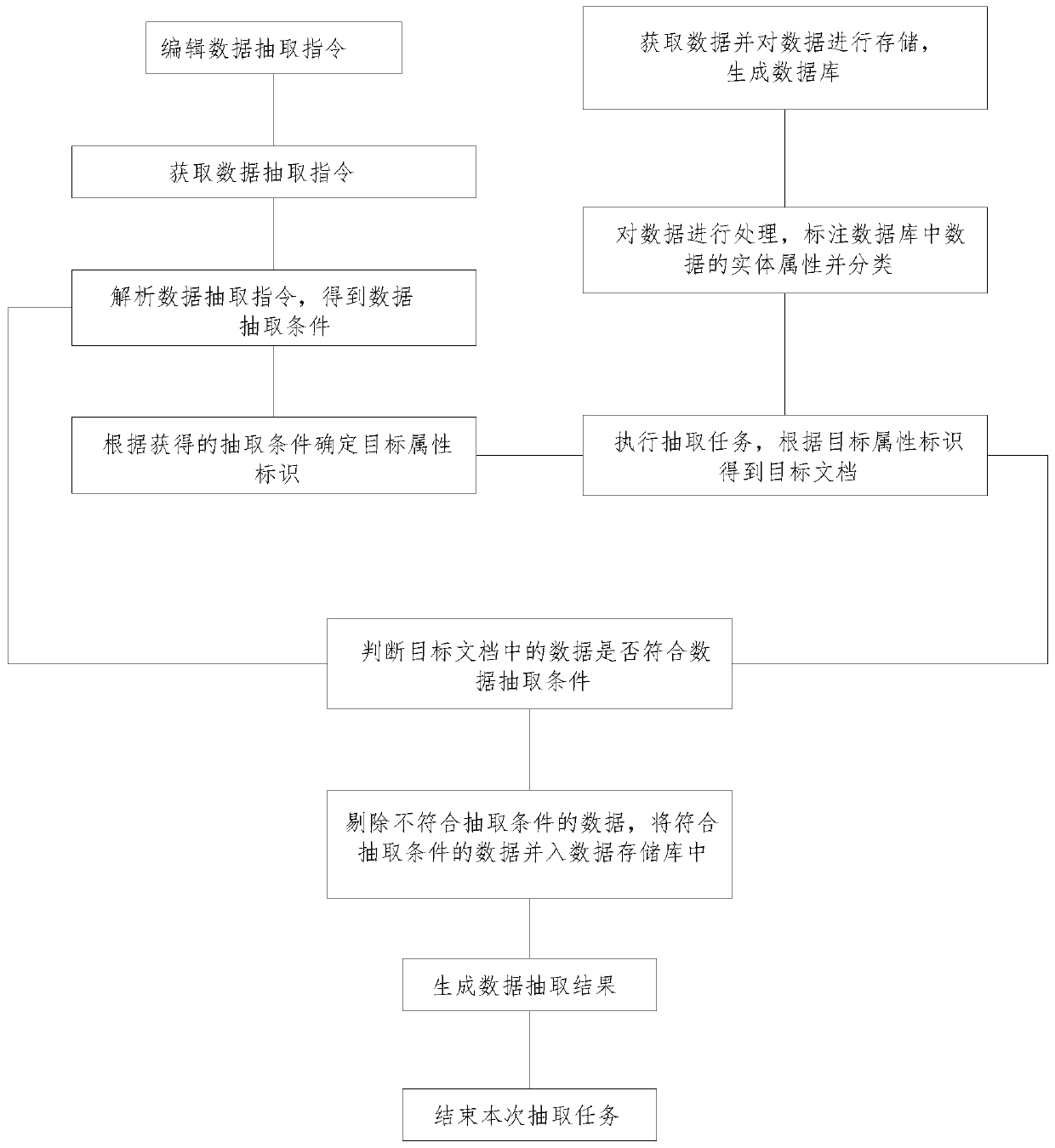 Professional data entity attribute extraction method based on attribute labeling