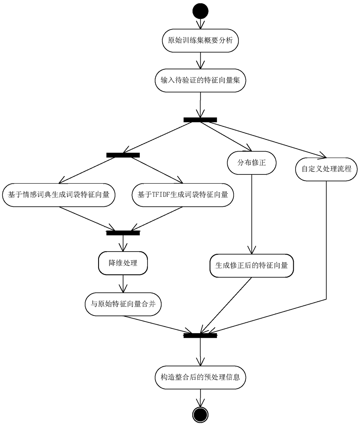 A pre-processing method for feature verification of text sentiment analysis