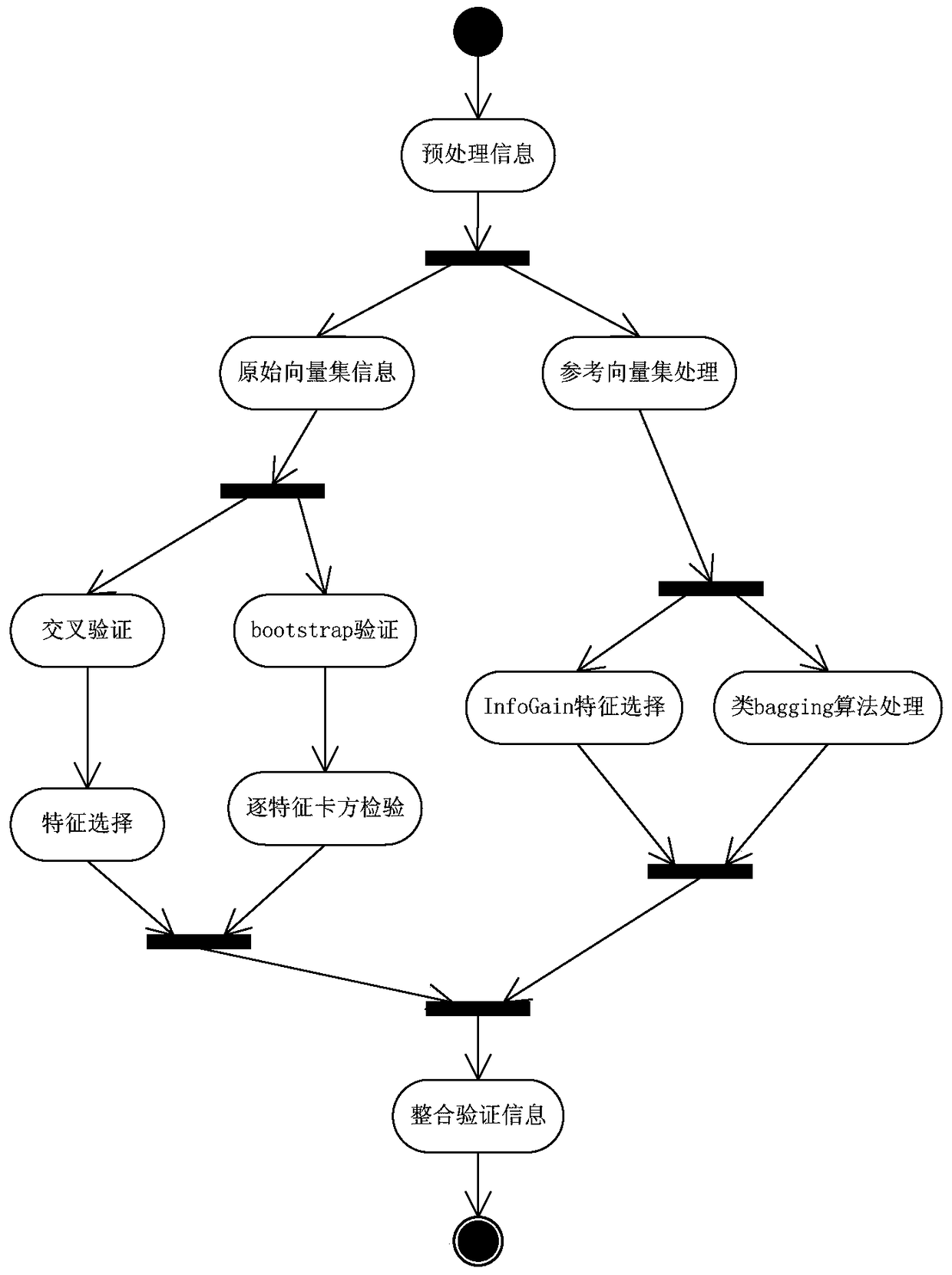 A pre-processing method for feature verification of text sentiment analysis