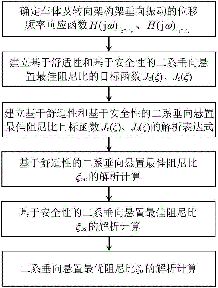 Analytic calculation method of optimal damping ratio of two-line vertical suspension of high-speed railway vehicle