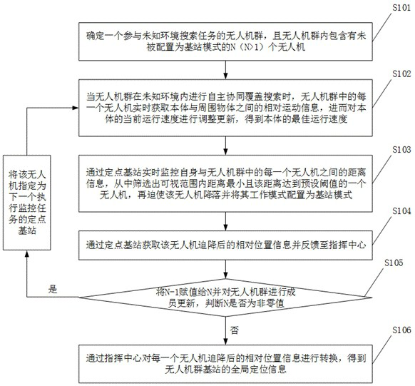 Base station autonomous collaborative deployment method based on unmanned aerial vehicle group in unknown indoor environment