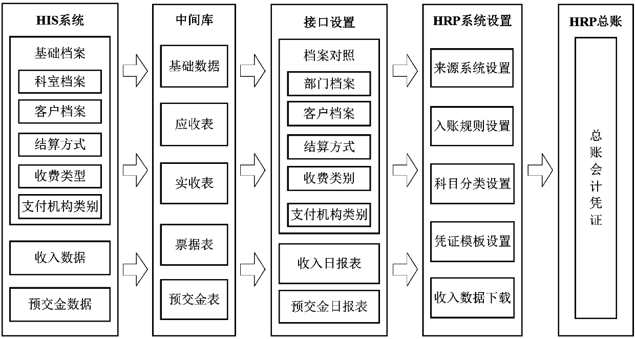 Accounting document generation method and device, medium and electronic equipment