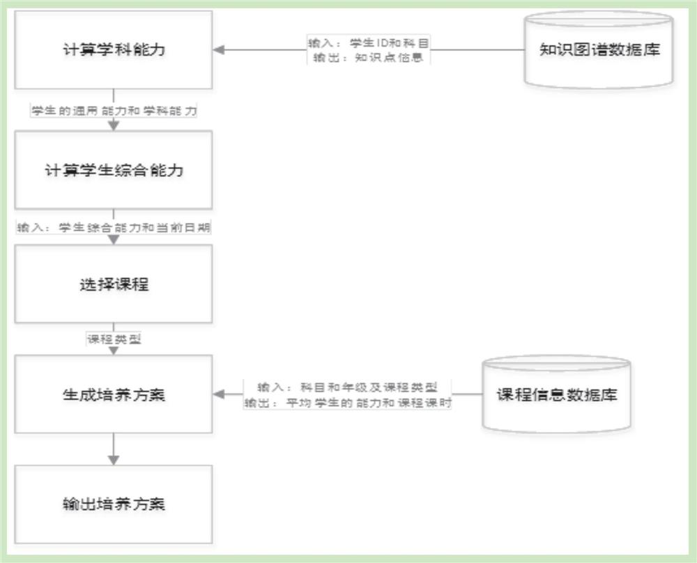 Personalized training program generation method and system