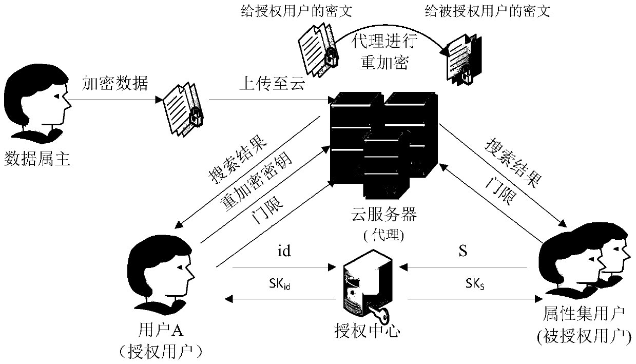 Ciphertext Retrieval System and Method Supporting Proxy Re-encryption Combined with Identity and Attributes