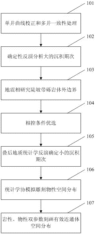 Seismic prediction method applicable to sedimentary connected body of glutenite in steep slope