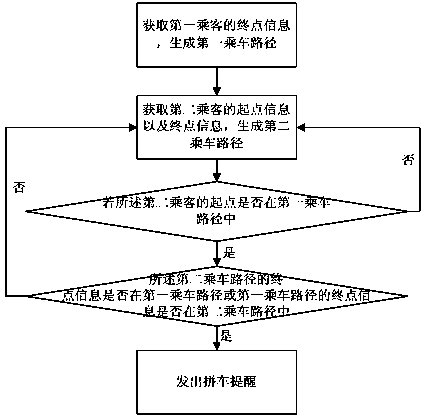 Taxi sharing method, system and server