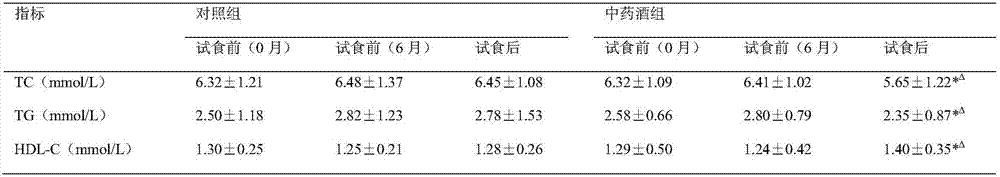 Traditional Chinese medicine liquor with antihyperlipidemic effect