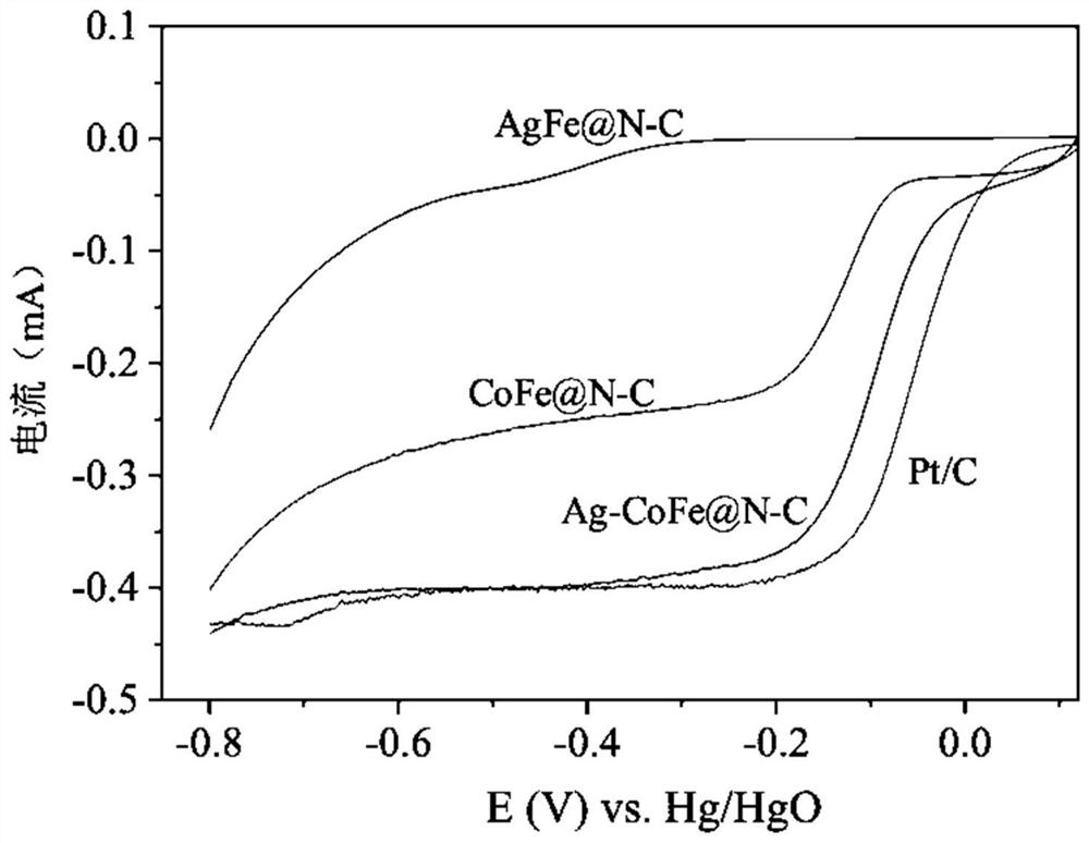 Preparation method of a transition metal-nitrogen co-doped carbon material oxygen reduction/oxygen evolution bifunctional catalyst