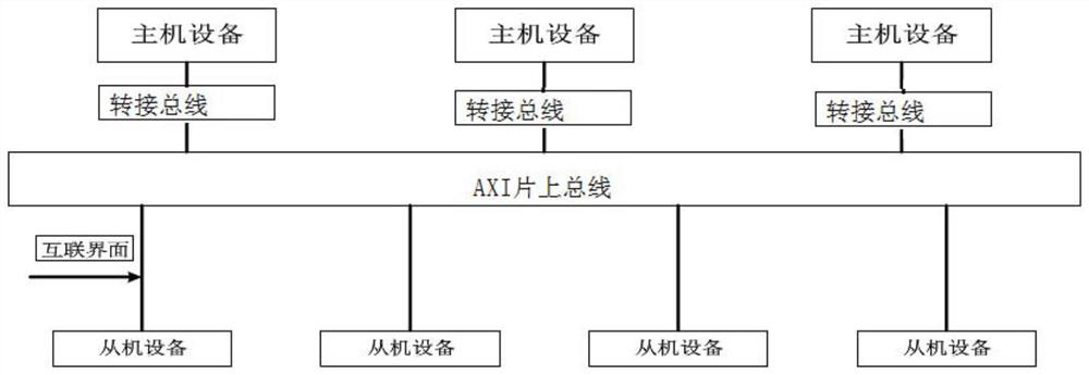 Data transmission system and method based on axi bus